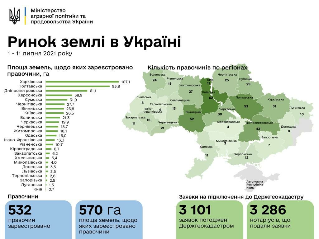 Открытие рынка земли. Харьковская область наиболее активна