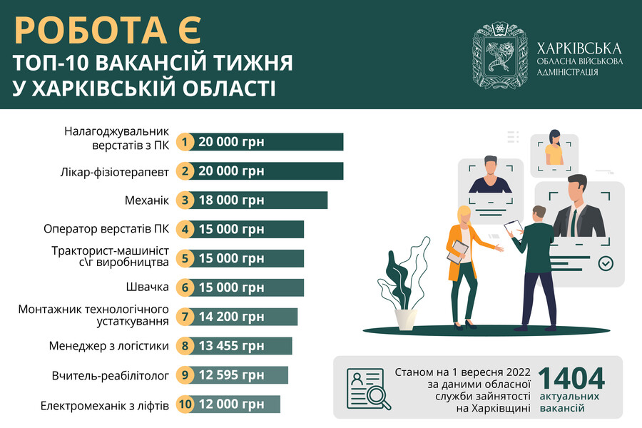 Зарплата - 20 тысяч гривен. Топ-10 вакансий недели в Харьковской области