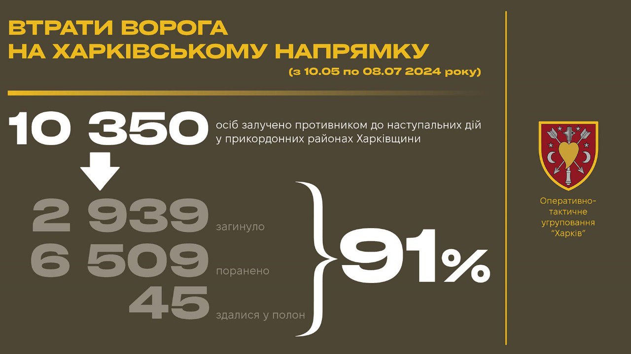 На Харьковском направлении россияне потеряли 91% наступательной группировки