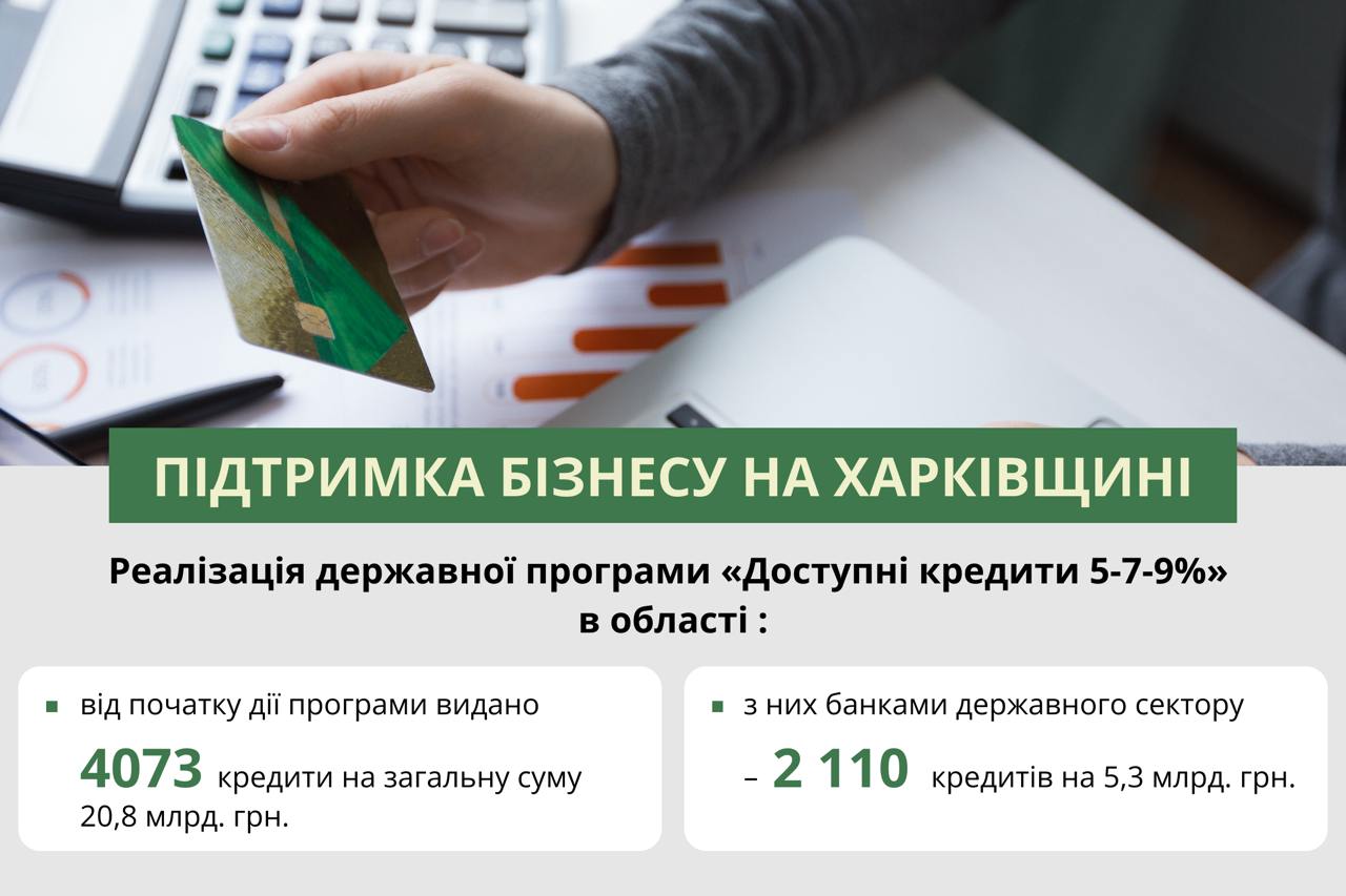 Уряд розширив програму  «Доступні кредити 5-7-9%» для малого та середнього бізнесу Харківщини