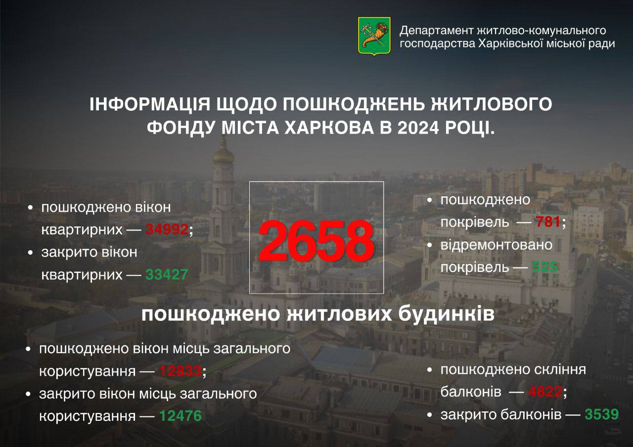 За минулий рік у Харкові обстрілами пошкоджено 2,6 тис. житлових будинків