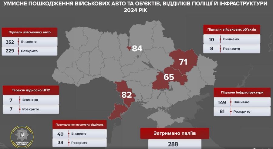 Харків - у топ-3 регіонів за кількістю підпалів