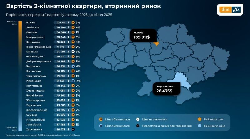 В Харькове подорожали квартиры на вторичном рынке